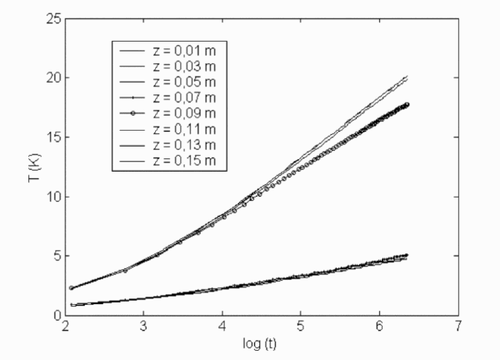 Figure 6 Experimental temperature history vs. natural logarithm of time.