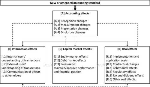 Figure 1. Effects of a new or amended accounting standard. Note: This figure shows the effects of a new or amended accounting standard. The double arrow represents direct accounting effects. The solid single arrows represent primary additional effects. The dashed single arrows represent secondary additional effects. The dashed single arrows going into [A] represent indirect accounting effects.