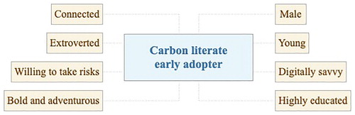 Figure 1. Illustrative – though but not exclusive – traits of the ‘carbon literate’ early adopter.