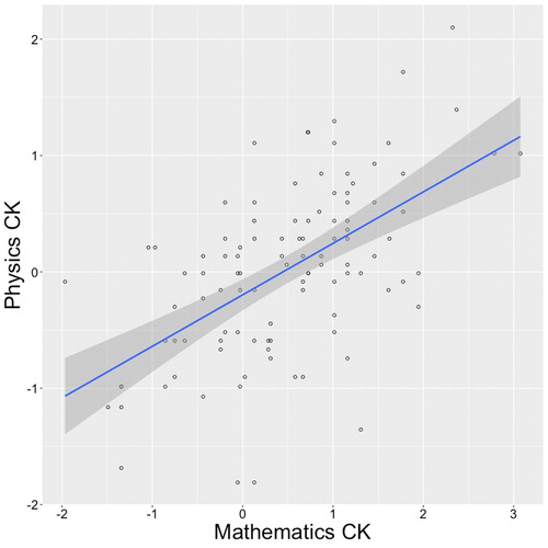 Figure 5. Physics CK as a function of mathematics CK. Blue line: Linear model fitting the data best. Gray zone: standard error bounds of the regression line. N = 104.