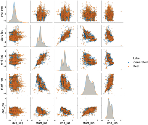 Figure 11. Feature plots and distributions for the pleasure craft vessel type for September 2022. The axes are based on the standardized values for the corresponding feature.