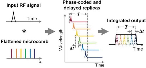 Figure 19. Schematic diagram of the photonic RF integration