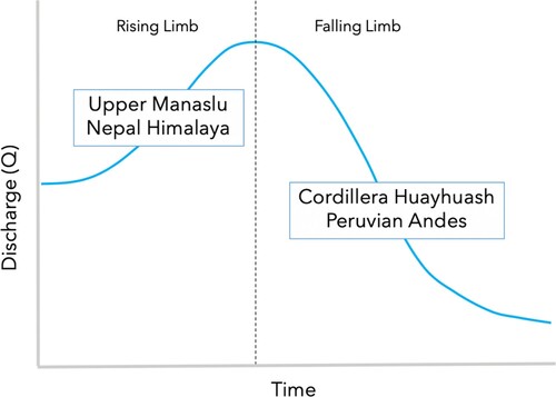 Figure 1. Location of study sites on hypothetical peak water profile.