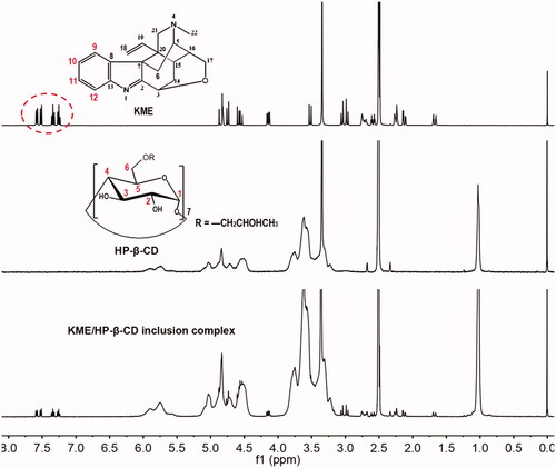 Figure 5. Physicochemical characterization: 1H NMR spectrum of KME, HP-β-CD, and KME/HP-β-CD inclusion complexes.