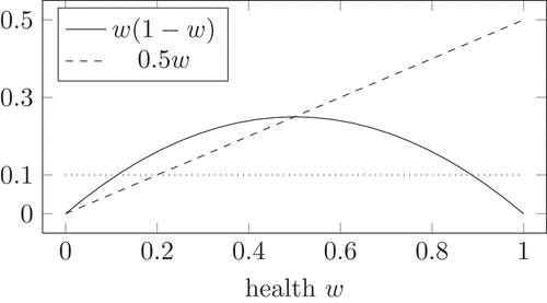 Figure 4. Logistic growth (solid) compared to a fixed value a1Uup=0.1 and to the maximal decay from the competition mechanism F2 in (13).