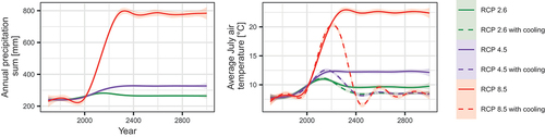 Figure 2. Summer air temperature and yearly precipitation changes for the Ilirney lake system, central Chukotka, starting in the year 1700 CE with extrapolations according to different Representative Concentration Pathway (RCP) scenarios until 3000 CE.