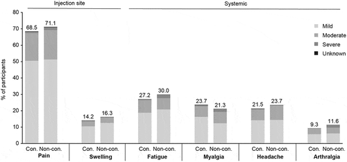 Figure 2. Proportion of participants with solicited adverse events after any vaccination by severity.