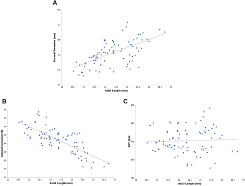 Figure 1 (A) Relationship between the axial length and corneal diameter. (B) Relationship between the axial length and corneal curvature. (C) Relationship between the axial length and central corneal thickness (CCT).