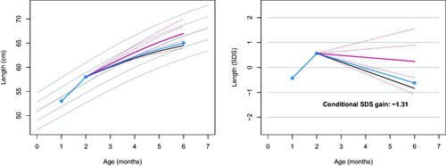 Figure 3. Same as Figure 2, but now with an altered starting observation. Observed length (blue) on the personalised reference (solid red: predicted growth; dotted red: centiles -2, -1, +1, +2 SD of the prediction interval) with three time points. The conditional SDS gain of -1.31 indicates that drop-off is less severe than in Figure 1. The pattern suggests that the drop-off between months 2 and 6 may partly result from measurement error at month 2.