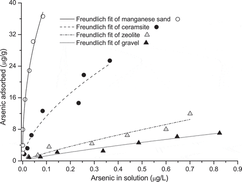 Figure 2. Freundlich isotherm equations fitted for arsenic(V) adsorption to gravel, zeolite, ceramsite and manganese sand as a function of the equilibrium aqueous arsenic concentrations.