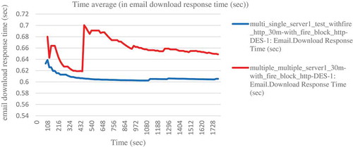 Figure 9. E-mail download response time for the firewall block web access scenario