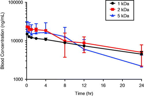 Figure 2. Blood concentration versus time profile following intravenous administration of 1, 2 or 5 kDa PEG-coated 5 nm AuNPs. Rats were administered a single intravenous dose (0.8 mg/kg) of 1, 2 or 5 kDa PEG coated 5 nm AuNPs. Blood samples were taken over time for up to 24 h and AuNP concentrations in blood were measured. Results are plotted beginning with the first sample after the dose (0.1 h) and are expressed as mean ± SD (N = 3).