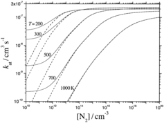 Figure 1. Falloff curves of the rate constants k at for non-dissociative electron attachment to SF6 (modelling from Ref. [Citation8]; dashed lines: only collisional stabilisation, full lines: collisional plus radiative stabilisation of SF6 −*).