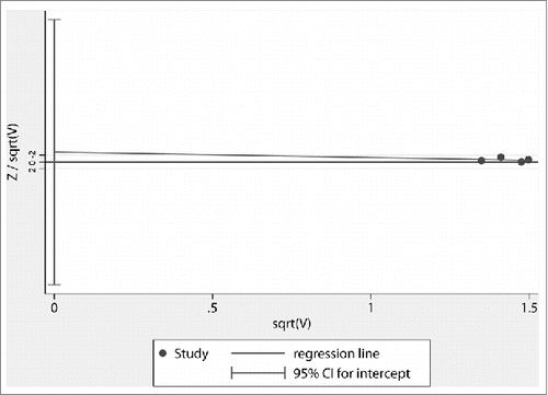 Figure 7. Harbord's funnel plot of all studies included in the meta-analysis