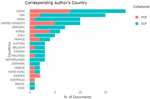 Figure 4. Most cited authors by country.Source: Author.