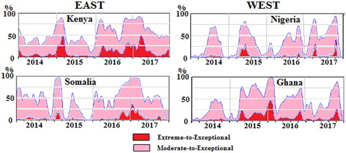 Figure 3. Vegetation health-based drought dynamics (start/end, area intensity and duration) during 2014–2017 in countries of east and western Africa (NOAA/NESDISCitation2017).