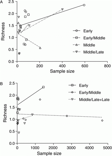 Figure 7  Species richness (D MG) plotted against sample size (MNI) for finfish assemblages from (A) Greater Hauraki and (B) Otago-Catlins. The progressive lowering of intercepts in the best-fit regression lines for successive periods in the Otago-Catlins series is highly significant (F = 5.81369, P=0.01192). There is no significant difference between periods in Greater-Hauraki.