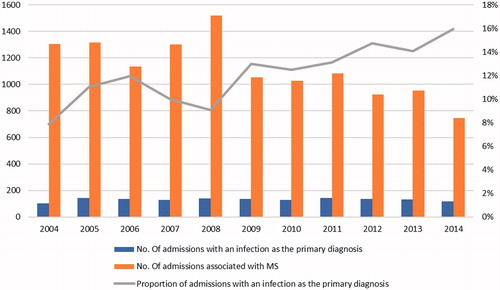 Figure 3. Infections as the primary diagnosis of hospital admissions associated with multiple sclerosis in Finland in 2004–2014. MS: multiple sclerosis.