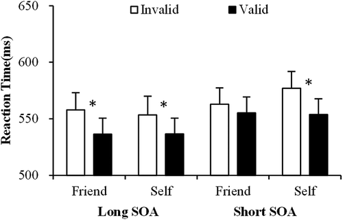 Figure 2. The mean reaction times (RTs) as a function of the type of cue (self vs. friend), SOA (250 vs. 350 ms), cue validity (valid vs. invalid) in experiment 1. Error bars represent standard errors.