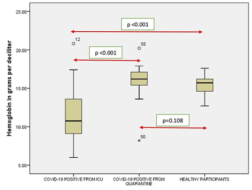 Figure 2 Comparison of hemoglobin in COVID-19 positive cases of ICU patients, quarantined patients with COVID-19 and healthy participants. Red double direction arrow: used to compare the p value between various groups. °Outlier (observed data points outside the boundary of the whiskers). *The asterisk is used for higher observed data points outside the boundary of the whiskers.