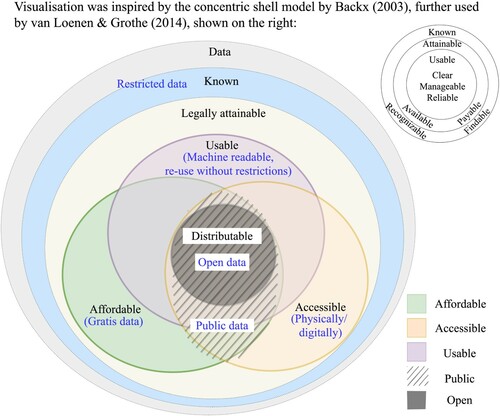 Figure 3. Public availability/ openness attributes (Extending the concentric shell model by Backx (Citation2003), English translation by van Loenen and Grothe (Citation2014), in the top right corner).