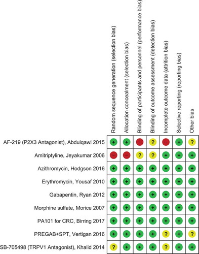 Figure 2. Quality assessment (Cochrane risk of bias tool) for included RCTs.Green circle with plus sign indicates low risk of bias, yellow circle with question mark indicates unclear risk of bias, red circle with minus sign indicates high risk of bias. RevMan Version 5.3. Copenhagen: The Nordic Cochrane Centre, the Cochrane Collaboration, 2014. Full color available online.