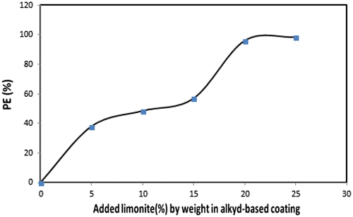 Figure 14. An increase in protection efficiency values with increasing limonite concentration in alkyd-based coating.