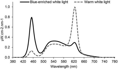 Figure 1. Spectral distribution of the two light conditions.