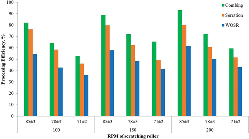 Figure 8. Effects of operational parameters on processing efficiency.