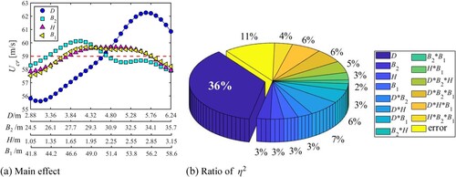 Figure 22. Main effect and ratio of η2.