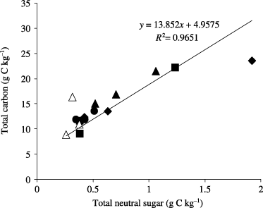 Figure 4  Relationship between total C and sugar content in the different land-use types. ▴, coffee plantation; •, grassland; ▀, mahogany plantation; ▵, rainforestation farming; ♦, secondary forest.