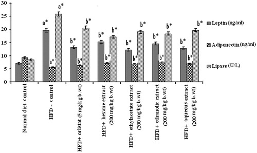Figure 2. Effect of Piper nigrum on leptin, adiponectin, and lipase in control and experimental obese rats. Values are mean ± SD, n = 6. Values are statistically significant at *p < 0.05. a*Significantly different from control. b*Significantly different from HFD control.