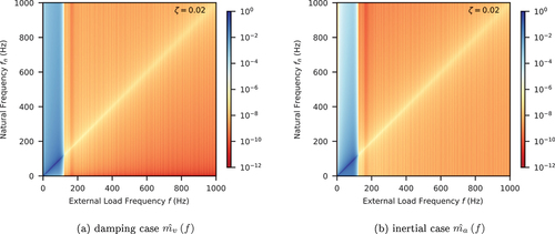 Figure 19. Normalised damping/inertial force magnitude with constant damping ratio and Blackman–Nuttall window.