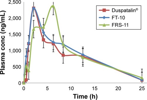 Figure 8 Mean plasma concentration–time profiles following oral administration of different formulas of MbH to beagle dogs.