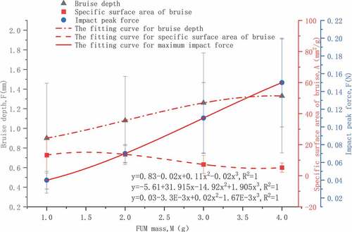 Figure 6. Influence of FUM mass on bruise depth, specific surface area of bruise, and impact peak force.