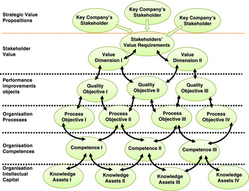Figure 3 The knowledge assets value chain.
