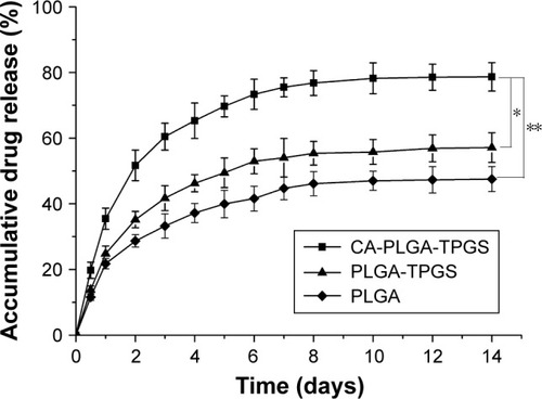 Figure 4 In vitro drug release profiles of PTX-loaded CA-PLGA-TPGS, PLGA-TPGS, and PLGA NPs. Error bars denote standard deviation. *P<0.05; **P<0.01.