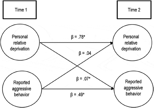Figure 1. The longitudinal relation between personal relative deprivation and reported aggressive behavior. Standardized coefficients are shown (* denotes a significant path).