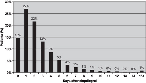 Figure 2. Time to CABG surgery after clopidogrel administration.
