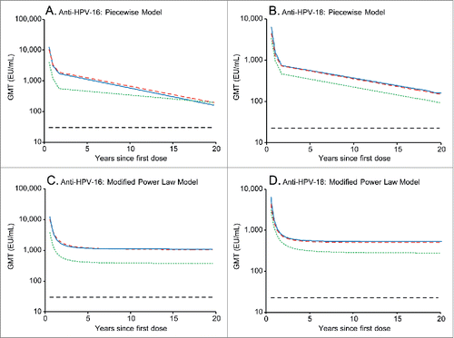 Figure 3. Predicted HPV-16 and −18 geometric antibody mean antibody titers (GMTs) over 20 y, as predicted by the piecewise model (panels A and B) and modified power law model (panels C and D). Blue solid line, predicted GMTs for girls aged 9-14 y administered 2 doses of the licensed HPV-16/18 AS04-adjuvanted vaccine at months 0 and 6, modeled on the basis of 5 y of follow-up data from the current study. Red dashed line, predicted GMTs for women aged 15-25 y administered 3 doses of the licensed HPV-16/18 AS04-adjuvanted vaccine at months 0, 1 and 6, modeled on the basis of 5 y of follow-up data from the current study. Green dotted line, predicted GMTs for women aged 15-25 y administered 3 doses of the licensed HPV-16/18 AS04-adjuvanted vaccine at months 0, 1 and 6, modeled on the basis of 6.4 y of follow-up data from a previous efficacy study (NCT00120848).Citation21 Black dashed line, GMTs in women who had cleared a natural infection in a previous trial (NCT00122681) (29.8 and 22.7 ELISA unit (EU)/mL for anti-HPV-16 and −18, respectively).Citation1 ELISA, enzyme-linked immunosorbent assay.