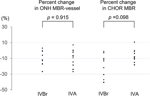 Figure 2 % change in the blood flow in the ONH MBR-vessel and CHOR MBR from baseline to 30 minutes after injection. No significant difference is seen in either the rate of decrease in the ONH MBR-vessel or CHOR MBR between the IVBr-treated and IVA-treated groups (p = 0.915 and p = 0.098, respectively). However, it is noteworthy that 3 of 10 eyes treated with IVBr but none of 11 eyes treated with IVA had more than a 30% decrease in the ocular blood flow at the choroid 30 minutes after injection.