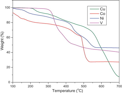 Figure 8. Thermograms of Cu(II), Co(III), Ni(II) and VO(IV) complexes