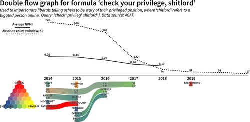 Figure 7. The double flow graph of the formula ‘check your privilege, shitlord’.