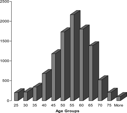 Figure 1.  Age distribution of web AMS respondents.