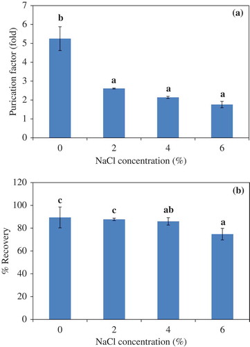 Figure 2. Effect of NaCl concentration on the purification factor (a) and proteinase recovery (b) of liver proteinase partitioning in 25% PEG1000-20% NaH2PO4 ATPS at pH 7.0. Bars represented the standard deviation from triplicate determinations. Different letters within the same parameter indicate the significant differences (P<0.05).