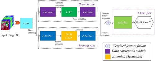 Figure 2. The framework of the FGR model.