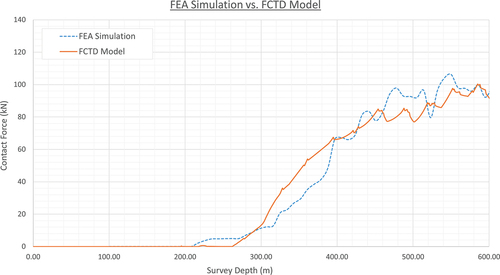 Figure 9. Comparision of contact force between FEA and FCTD models.