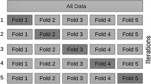 Figure 4. K-fold cross-validation example for k = 5. Light grey: training data, Dark grey: test data. The method first divides the data set in k subsets, then uses k – 1 subsets for training while keeping the remaining one for validation. k iterations are performed, each one testing a model build from a different fold generating a validation estimate. The mean absolute error (MAE) was used here