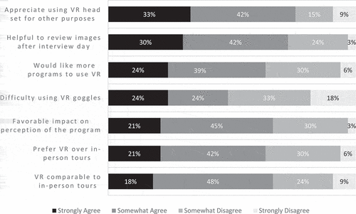 Figure 1. Applicant responses to survey regarding VR use during residency interview day.