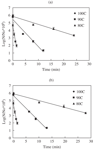 Figure 7 Uncorrected (a) and temperature corrected (b) survivors of C. sporogenes 11437 spores in salmon meat slurry pressure treated at 900 MPa and different temperatures: (♦) 80°C, (■)90°C, (▲) 100°C.